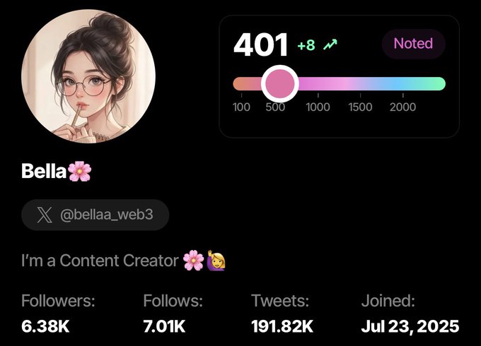 A social media profile card for "Bella 🌸" (@bellaa_web3) displaying an anime-style avatar, a score of 401 with a "Noted" label, and stats including 6.38K Followers, 7.01K Follows, 191.82K Tweets, and a join date of Jul 23, 2025.