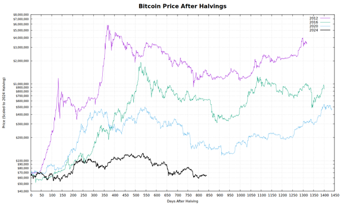 A line chart titled "Bitcoin Price After Halvings" compares scaled Bitcoin prices across four halving cycles (2012, 2016, 2020, and 2024) over approximately 1,400 days, with the y-axis ranging from $40,000 to over $7,000,000. The chart visualizes how each post-halving cycle has historically trended, with the accompanying post highlighting day 840 data points showing the current $64,869 price alongside scaled equivalents from prior cycles ($1,330,335.31 for 2012, $626,866.50 for 2016, and $147,133.93 for 2020), suggesting the 2024 cycle is currently underperforming relative to historical patterns.