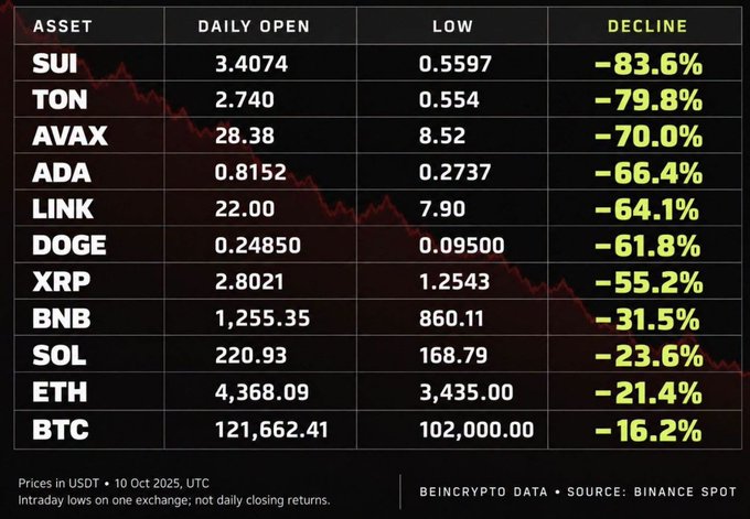 A cryptocurrency market data table from Binance Spot (via BeInCrypto) dated 10 Oct 2025 UTC, showing major crypto assets including BTC, ETH, SOL, BNB, XRP, DOGE, LINK, ADA, AVAX, TON, and SUI with their daily opens, lows, and steep intraday declines ranging from -16.2% (BTC) to -83.6% (SUI), overlaid on a downward-trending red price chart.