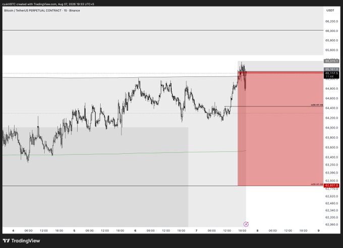 A TradingView chart of Bitcoin/USDT perpetual contract on Binance shows BTC price near $65,137 testing resistance at the 65,661 highs, with a red shaded short position targeting $62,687 below and potential pump to $66K on a high breakout.