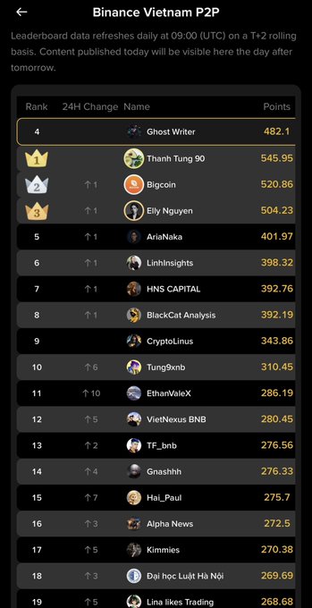 A Binance Vietnam P2P leaderboard screenshot showing rankings with 24H Change and Points, where 'Thanh Tung 90' tops the board with 545.95 points, followed by Bigcoin and Elly Nguyen.