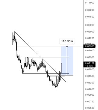 A candlestick chart for a crypto asset shows a sharp rebound toward a target of 0.04200, with a projected gain of 120.35% and a displayed entry around 0.019–0.020. The post highlights similar recent winners, including $ROBO (+40%), $AKE (+145%), and $ACE (+120%), suggesting this is another speculative trade while the broader market is quiet.
