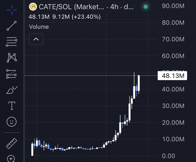A TradingView chart shows the CATE/SOL trading pair on a 4-hour timeframe, with volume spiking dramatically from around 5M to a peak of 48.13M (+23.40%), reflecting the sudden surge in trading activity that prompted the user to question who is pumping the token.