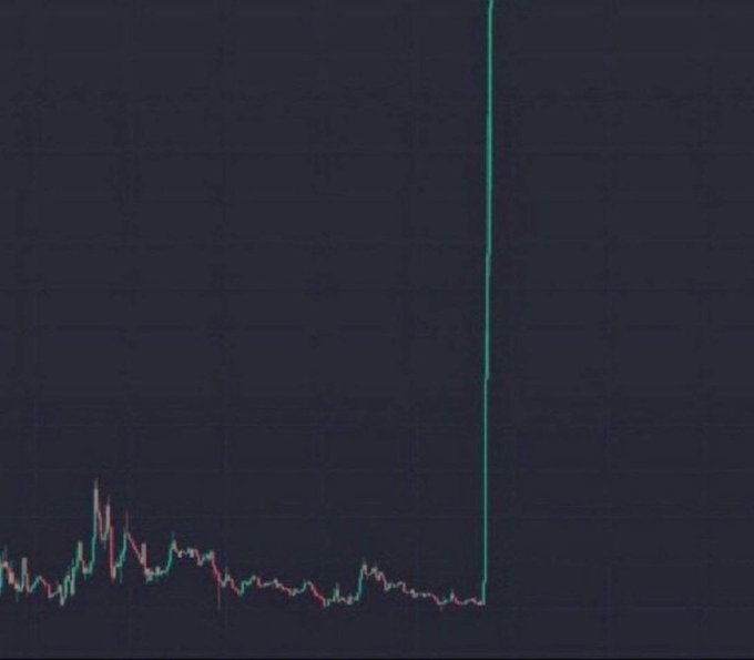 A dark cryptocurrency chart displays a candlestick pattern showing sideways price action on the left that suddenly spikes vertically upward, reflecting the post's optimistic claim of an imminent "parabolic" pump across memecoins, altcoins, BTC, and ETH.