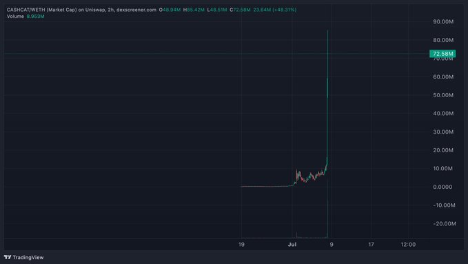 A TradingView 2-hour chart of CASHCATWETH shows a textbook liquidation cascade, with the pair crashing from ~$73M to flash-spiking near $85M before reversing sharply lower — a brutal wick pattern that visually matches the post's joke about Solana suffering maximum aura loss.