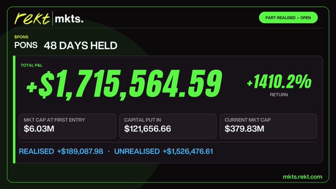 A dashboard from Rekt Mkts showing a PONS trade held for 48 days with a realized and unrealized P&L of +$1,715,564.59 and a 1,410.2% return on $121,656.66 invested, supporting the poster's surprised update on their highly profitable position shared via the Rekt Mkts platform.