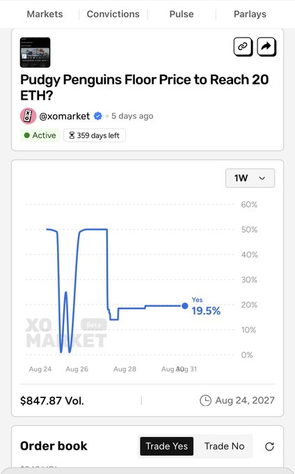 A mobile screen showing a prediction market on 'XOMARKET' for 'Pudgy Penguins Floor Price to Reach 20 ETH?' with a line graph showing 'Yes' at 19.5% and a volume of $847.87.