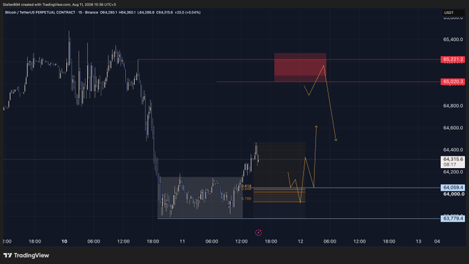A TradingView chart of Binance's BTC/USDT perpetual contract on a 15-minute timeframe shows BTC/USD trading around $64,236.50, with the trader marking a short setup targeting the $64,059.80–$63,779 area below, aligning with their plan to short at the New York market open.