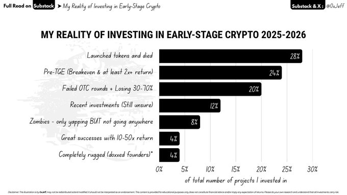 A black-and-white horizontal bar chart titled "MY REALITY OF INVESTING IN EARLY-STAGE CRYPTO 2025-2026" breaks down investment outcomes: 28% "Launched tokens and died," 24% "Pre-TGE (Breakeven & at least 2x+ return)," 20% "Failed OTC rounds - Losing 30-70%," 12% "Recent investments (Still unsure)," 8% "Zombies - only yapping BUT not going anywhere," 4% "Great successes with 10-50x return," and 4% "Completely rugged (doxxed founders)." The chart reinforces the post's message that true outsize returns in early-stage crypto are rare, emphasizing why token-aligned teams like Hyperliquid represent the gold standard.