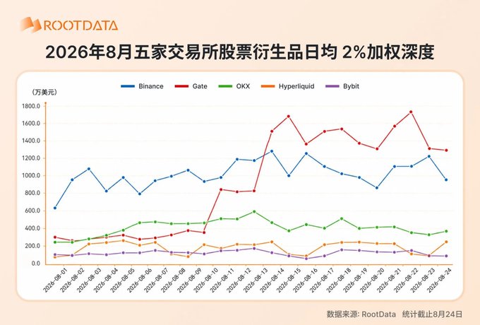A line chart titled '2026年8月五家交易所股票衍生品日均 2%加权深度' compares data for Binance, Gate, OKX, Hyperliquid, and Bybit, with Gate showing the highest values.