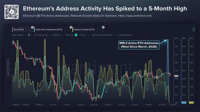 A Santiment chart titled "Ethereum's Address Activity Has Spiked to a 5-Month High" displays Ethereum (ETH) price, daily active addresses, and network growth, highlighting a peak of 989.5K active ETH addresses—the highest level since March 2026—as referenced in the accompanying post about Ethereum's surging on-chain activity.