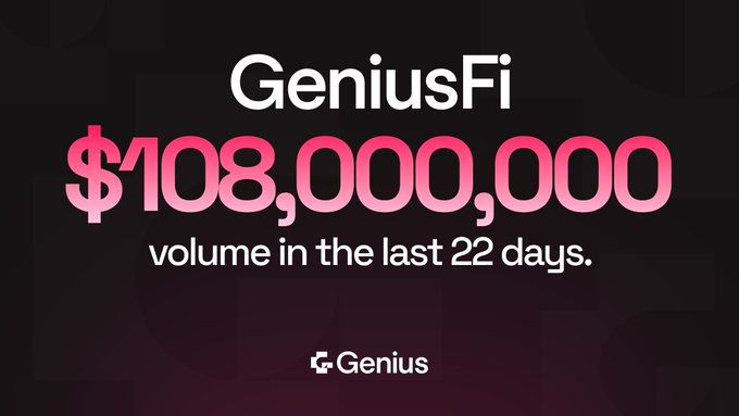 A promotional graphic from GeniusFi announcing $108,000,000 in trading volume achieved in the last 22 days, displayed in pink text on a dark background with the GeniusFi and Genius logos. The image visually highlights the platform's strong trading activity on BNB Chain, reinforcing the post's message of significant volume, 424K+ fills, and growing builder engagement on the network.