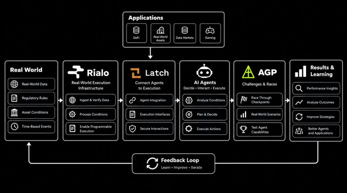 A system architecture diagram showing AI agent workflow components including Applications, Real World, Rialo, Latch, AI Agents, AGP, Results & Learning, connected through a Feedback Loop.