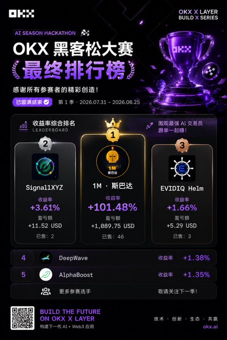 A leaderboard graphic for the 'OKX 黑客松大赛' (OKX Hackathon) Season 1, showing the top three winners: 1M · 斯巴达 in first place with +101.48% return and +1,089.75 USD profit, Signal1XYZ in second, and EVIDIQ Helm in third.