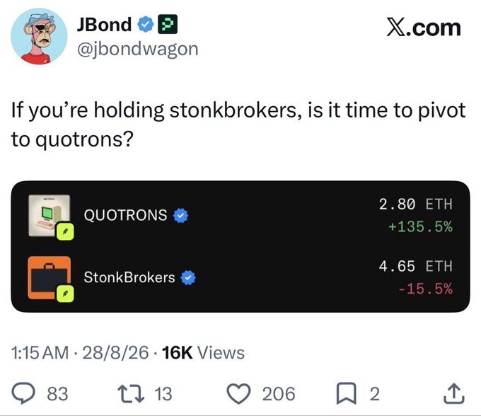 A tweet from user JBond (@jbondwagon) asking 'If you're holding stonkbrokers, is it time to pivot to quotrons?' showing QUOTRONS at 2.80 ETH (+135.5%) and StonkBrokers at 4.65 ETH (-15.5%), with 16K views and 206 likes.