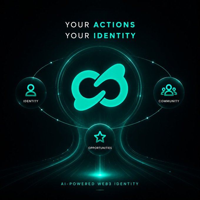 A dark, futuristic digital graphic featuring a central teal infinity-style logo with three orbiting nodes labeled "IDENTITY," "COMMUNITY," and "OPPORTUNITIES," framed by the tagline "YOUR ACTIONS YOUR IDENTITY" and "AI-POWERED WEB3 IDENTITY" at the bottom, visually reinforcing the post's message about how PoPP leverages AI to transform on-chain behavior into a personalized Web3 identity.