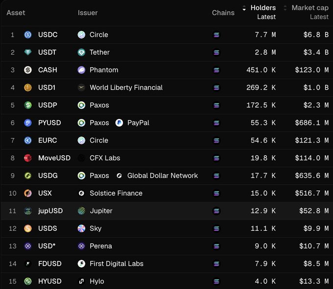 A ranking table of stablecoin assets by holders and market cap, led by USDC ($6.8B) and USDT ($3.4B), followed by CASH, USD1, USDP, PYUSD, and EURC.