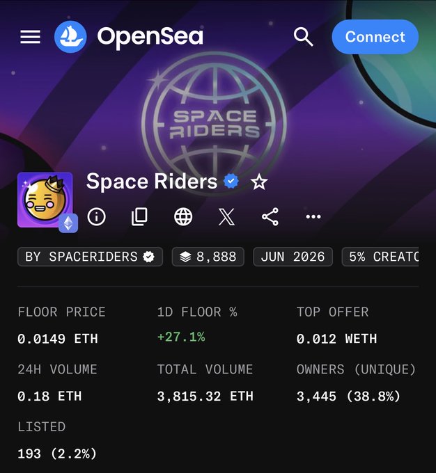 An OpenSea NFT collection page for "Space Riders" showing 8,888 items created in June 2026 with a 5% creator fee. Stats include a floor price of 0.0149 ETH, +27.1% 1D floor change, top offer of 0.012 WETH, 24H volume of 0.18 ETH, total volume of 3,815.32 ETH, 3,445 unique owners (38.8%), and 193 listed (2.2%).