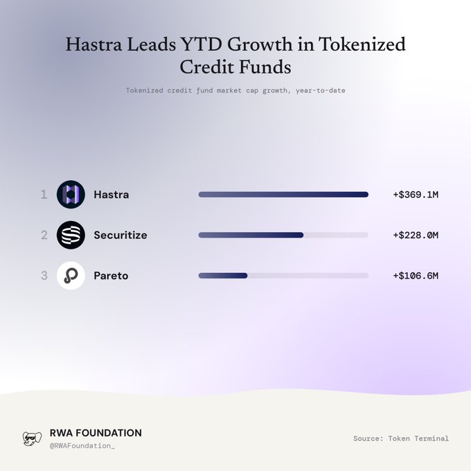An infographic titled 'Hastra Leads YTD Growth in Tokenized Credit Funds' ranking 1. Hastra (+$369.1M), 2. Securitize (+$228.0M), and 3. Pareto (+$106.6M), sourced from Token Terminal and presented by RWA Foundation.