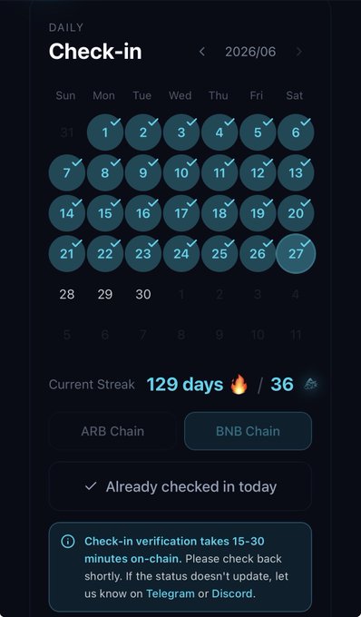 A dark-themed "Daily Check-in" calendar interface for TermMaxFi shows June 2026 with checkmarks on days 1-27, highlighting a 129-day current streak. The user has already checked in today and can select between ARB Chain or BNB Chain, with a note indicating check-in verification takes 15-30 minutes on-chain.