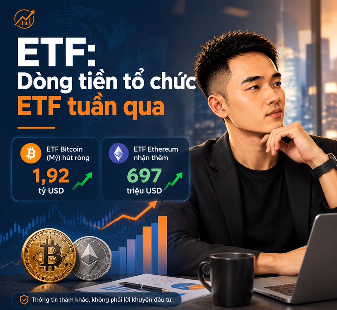 The image is a financial infographic featuring a young man in a black blazer thoughtfully looking into the distance while seated at a desk with a laptop and coffee mug, overlaid with Vietnamese text about cryptocurrency ETF flows. The key data shown: "ETF Bitcoin (Mỹ) hút ròng 1,92 tỷ USD" and "ETF Ethereum nhận thêm 697 triệu USD," visually reinforcing the post's point about strong institutional inflows returning to crypto ETFs last week.