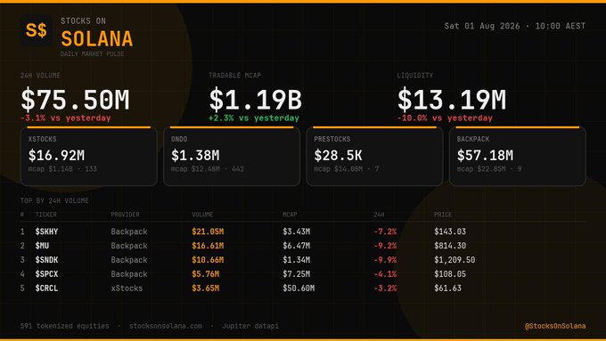 A 'Stocks on Solana Daily Market Pulse' dashboard from Sat 01 Aug 2026 showing a 24h volume of $75.50M (-3.1%), tradable mcap of $1.19B (+2.3%), and liquidity of $13.19M (-10.0%), with top tokens including $KMHY, $MU, $SNDK, $SPCX, and $CRCL.