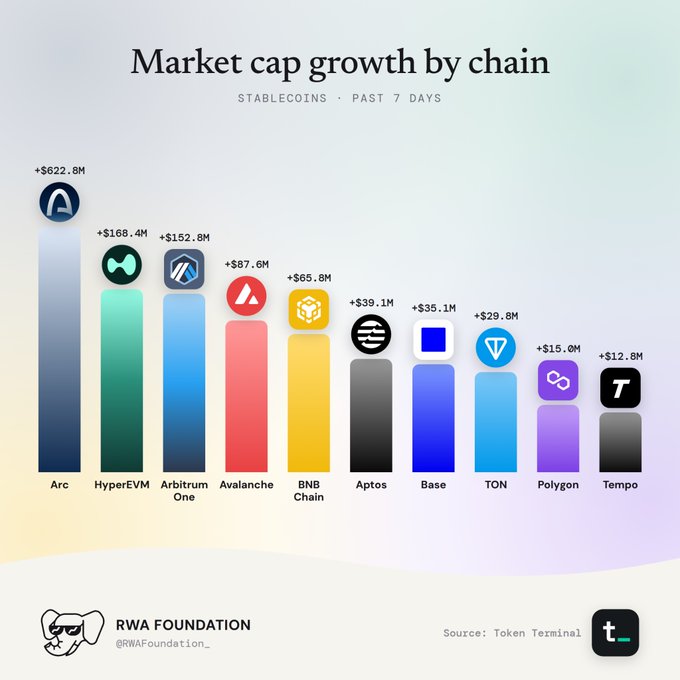 An infographic titled 'Market cap growth by chain - STABLECOINS - PAST 7 DAYS' shows Arc leading with +$622.8M, followed by HyperEVM (+$168.4M), Arbitrum One (+$152.8M), Avalanche (+$87.6M), BNB Chain (+$65.8M), Aptos (+$39.1M), Base (+$35.1M), TON (+$29.8M), Polygon (+$15.0M), and Tempo (+$12.8M).