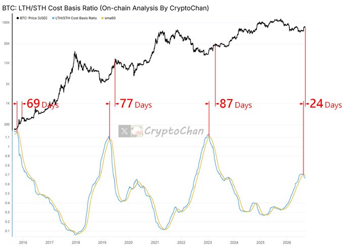 A BTC on-chain analysis chart titled "LTH/STH Cost Basis Ratio" by CryptoChan displays Bitcoin price (USD) alongside the LTH/STH Cost Basis Ratio and its 60-period moving average (sma60), with red vertical lines marking blue-orange crossovers and the corresponding days until the next recovery phase peak: 69 days (2016), 77 days (2019), 87 days (2023), and 24 days projected (2026), illustrating the four-year cycle rhythm referenced in the post.