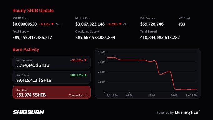 A dark-themed dashboard titled 'Hourly SHIB Update' displaying Shiba Inu statistics including price ($0.0000520), market cap ($3,067,023,148), and a burn activity chart from SHIBBURN.
