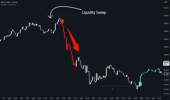 A candlestick chart of Bitcoin/Tether-5 displayed on KuCoin, highlighting an "Algorithmic - Sweep failure" with a labeled "Liquidity Sweep" and red arrows pointing to a sharp price decline on USDT.