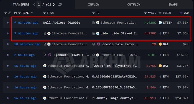 A crypto transaction tracking interface highlights a recent transfer where the Ethereum Foundation sent 4,938 ETH (worth $7.86M) to Lido's staked ETH contract via a Null Address (0x000) just 9 minutes before the snapshot, supporting the post's claim of the foundation staking ETH with Lido.