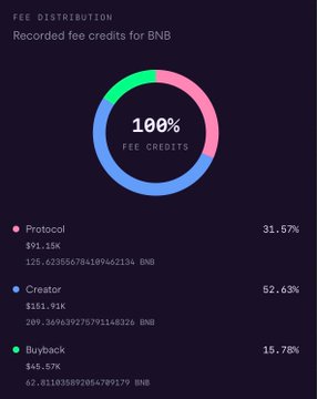 A fee distribution chart showing 100% recorded fee credits for BNB, broken down into Protocol (31.57%), Creator (52.63%), and Buyback (15.78%) categories.