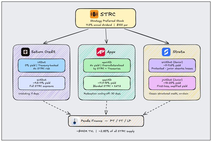 The image depicts a flow chart that explains how STRC entered the DeFi space, highlighting its strategic approach and growth within 9 months. The main focus of the chain appears to be earning an 8.5% yield by issuing preferred stock, which attracts investors with their promise of quick returns on their investment. The chart is filled with text in a variety of colors, including blue, pink, yellow, green, black, white, and gray, providing a comprehensive view of the entire strategy behind STRC's entry into the world of cryptocurrency lending.