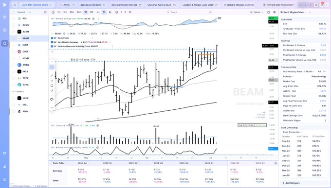 The image shows a stock chart for $BEAM, a biotechnology company, with key financial data and metrics displayed. The ticker $BEAM is highlighted in the left-hand ticker list and prominently on the stock chart itself.