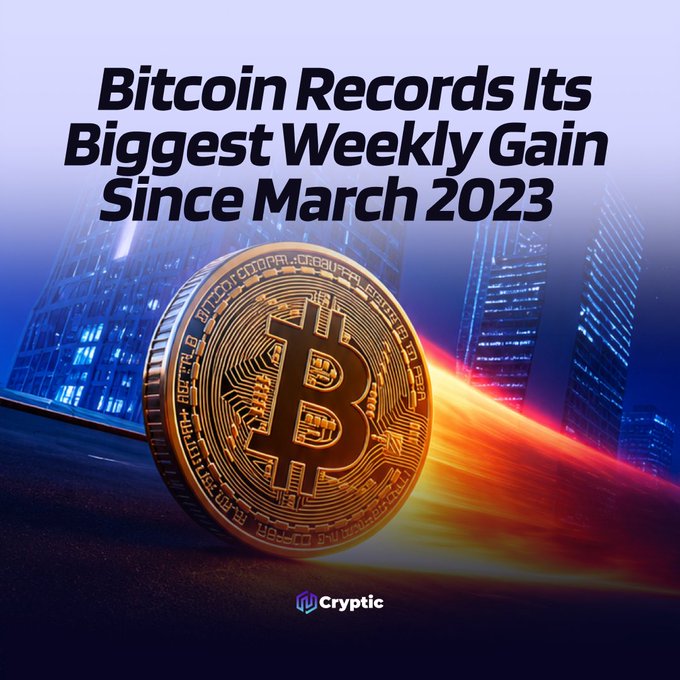 The image features a golden Bitcoin coin with a fiery trail set against a blue cityscape backdrop, accompanied by the bold text "Bitcoin Records Its Biggest Weekly Gain Since March 2023" and the "Cryptic" logo at the bottom—visually reinforcing the post's announcement of $BTC's massive 23%+ weekly surge and strong spot ETF inflows.