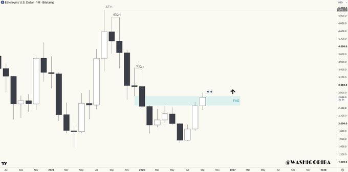 A monthly candlestick chart of Ethereum (ETH/USD) on TradingView shows price consolidating near a Fair Value Gap (FVG) around $2,900–$3,000, with annotations highlighting ATH (~$4,900), FEDH, and PDH, visually supporting the post's callout that clearing the FVG would open the path toward $3.4K and $4.7K liquidity.