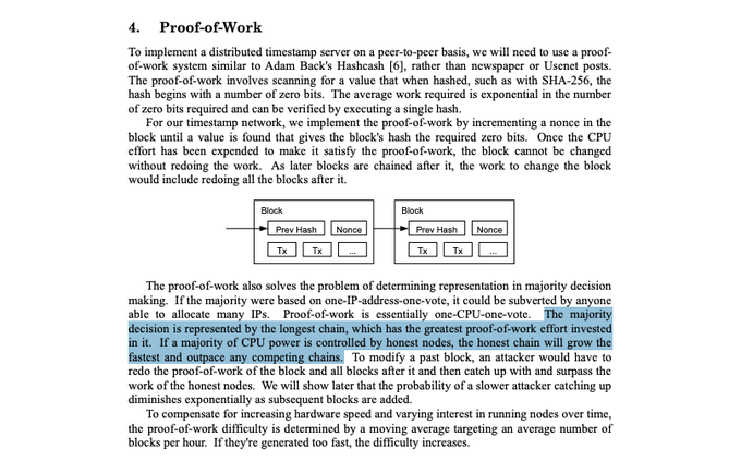 A scanned excerpt of section 4 titled 'Proof-of-Work' from the Bitcoin whitepaper, explaining the proof-of-work system for a distributed timestamp server, with a highlighted passage stating: 'The majority decision is represented by the longest chain, which has the greatest proof-of-work effort invested in it. If a majority of CPU power is controlled by honest nodes, the honest chain will grow the fastest and outpace any competing chains.'
