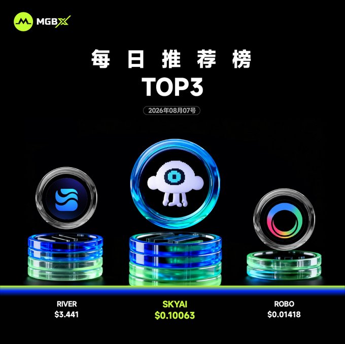 A promotional graphic from MGBX titled '每日推荐榜 TOP3' (Daily Recommendation Top 3) dated 2026年08月07号, featuring three cryptocurrencies: RIVER ($3.441), SKYAI ($0.10063), and ROBO ($0.01418).