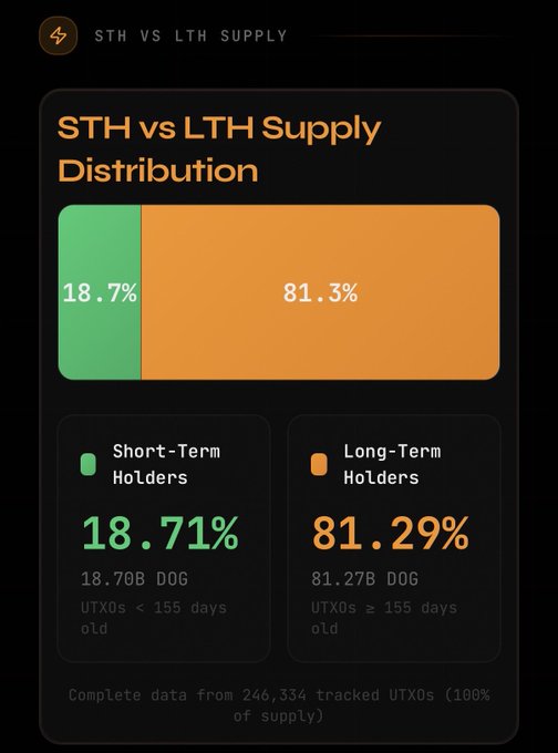 The image shows a graph that displays information about Bitcoin holders with different colors representing short-term and long-term holders, and green showing days of data collection. The title of the graph says "STH vs LTHS Supply Distribution", indicating the topic of the statistics. A few key details are shown in this graph:
 - Short term holders increased by 0.15% overnight reaching a new all time high (81.3%) 
 - Long-term holders remain stable at 82.29% of the current value, but their data collection starts at 4 days past the current day.
