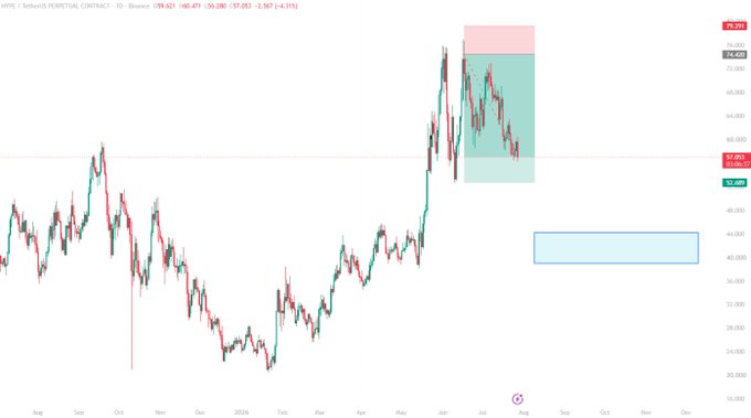 A candlestick chart of $HYPE Hyperliquid Perpetual Contract shows a sharp rally to ~$78 followed by a pullback to $57.08 (-4.31%), with a recent short position highlighted in red/green zones—suggesting the author is bearish amid uncertainty around potential KYC requirements.