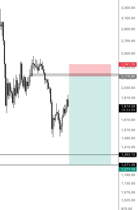 This image shows a candlestick chart of $ETH (Ethereum) with key price levels marked at 1,271.35, 1,353.12, 1,814.28, 2,176.96, and 2,341.25, illustrating a projected short position setup targeting lower support zones around 1,271.