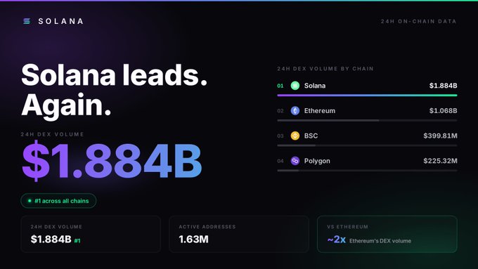 A Solana cryptocurrency infographic stating 'Solana leads. Again' with a 24H DEX Volume of $1.884B, ranking #1 ahead of Ethereum ($1.068B), BSC, and Polygon.