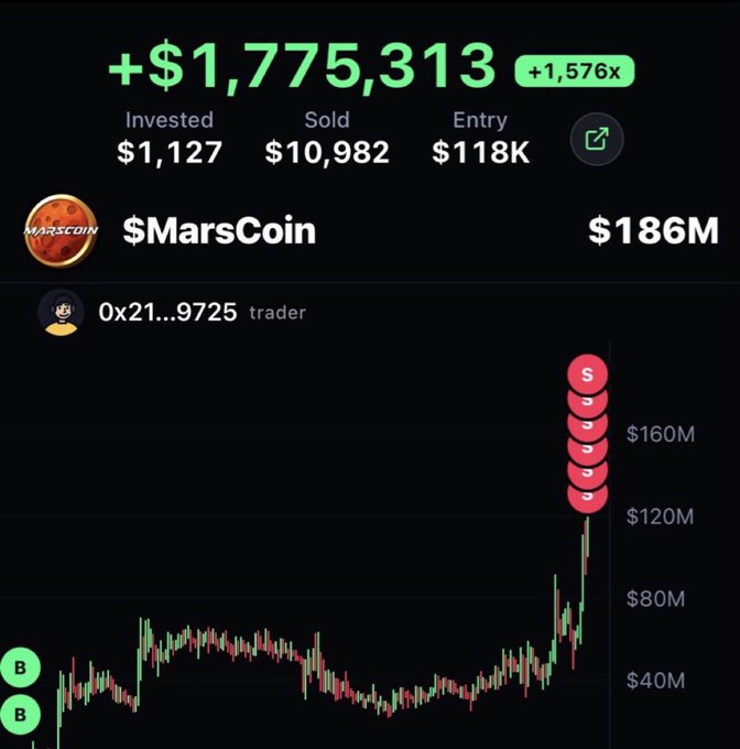 A crypto trading screenshot displays massive gains of "+$1,775,313" (1,576x return) on "$MarsCoin" with a current market cap of "$186M," showing the trader "0x21...9725" who invested just $1,127 and has multiple sell points marked near the $160M peak. The accompanying post celebrates this astronomical return as proof of the poster's Telegram trading calls, urging followers to join to replicate similar "trenches" success.