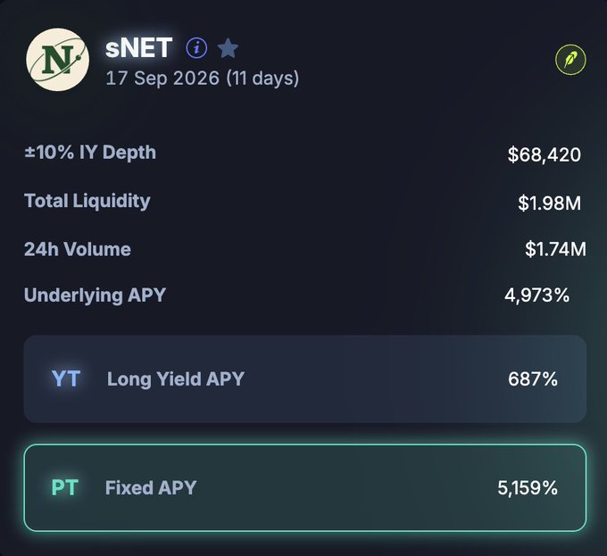A cryptocurrency dashboard displays metrics for the sNET token expiring on 17 Sep 2026, showing $68,420 IY Depth, $1.98M Total Liquidity, $1.74M 24h Volume, and 4,973% Underlying APY, with a highlighted Fixed APY of 5,159% versus a Long Yield APY of 687%.