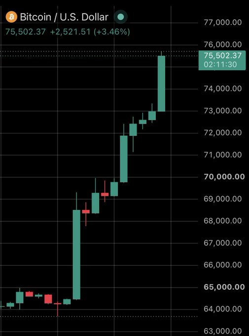 A Bitcoin/USD candlestick chart shows BTC surging from around $64,000 to $75,502.37 (up +3.46%), with the latest price update timestamped at 02:11:30, illustrating the explosive rally that triggered massive short liquidations described in the post.
