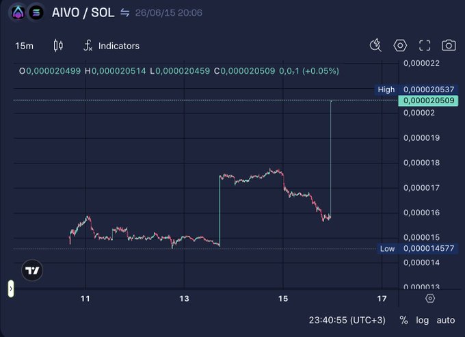 AIVO coin pairs are active on different cryptocurrencies such as Solana, Jupiter and DexScreenser (Chart:). The AIVO AI ecosystem features a creative platform for AI music, visuals and video generation. It's part of an AI-driven community focused on developing creative solutions utilizing artificial intelligence techniques.