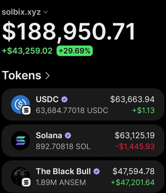 A screenshot from solbix.xyz shows a portfolio value of $188,950.71 (up $43,259.02 or +29.69%), with the top holdings being 63,684.77 USDC ($63,663.94), 892.70818 SOL ($63,125.19, down $1,445.93), and 1.89M ANSEM tokens in "The Black Bull" ($47,594.78, up $47,201.64), visually backing the poster's claim of profiting nearly $188K from a small investment in $ANSEM.