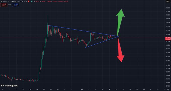 XRP/USD 4-hour chart on TradingView showing a symmetrical triangle pattern converging at approximately $1.4052, with green and red arrows at the apex illustrating the two possible breakout directions highlighted in the post about an imminent major move.