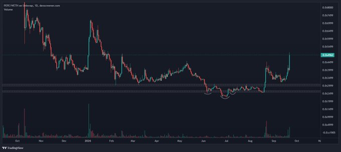 A candlestick chart from TradingView showing the PEPE/USDT trading pair on Binance, displaying price movements with a notable uptrend at the right end of the chart across a timeframe from October to October.