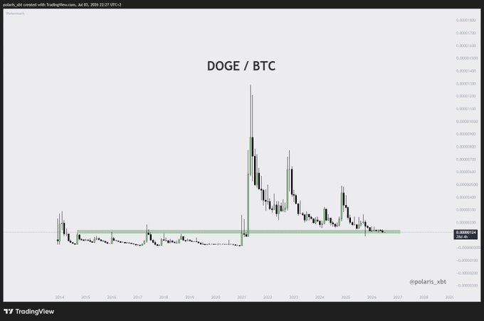 A TradingView candlestick chart of DOGE/BTC showing price action from 2014 to 2027, with a watermark crediting '@polaris_xbt'.